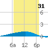 Bayou Rigaud tide chart for Monday, March 31, 2025