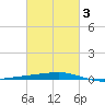 Bayou Rigaud tide chart for Monday, March 3, 2025