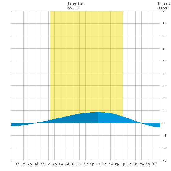 Bayou Rigaud tide chart for Tuesday, March 4, 2025