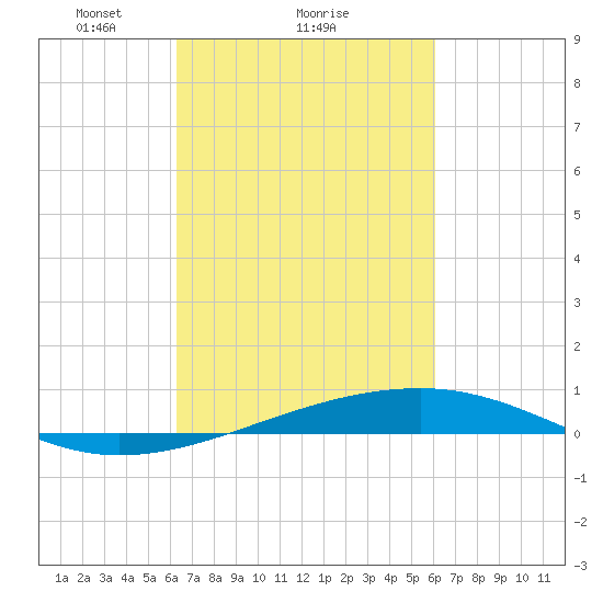 Bayou Rigaud tide chart for Friday, March 7, 2025