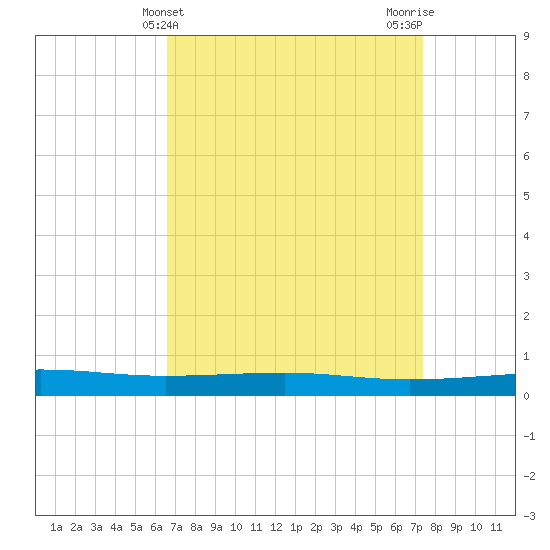 Bayou Rigaud tide chart for Thursday, April 10, 2025