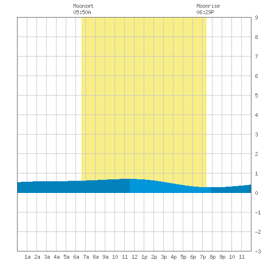 Bayou Rigaud tide chart for Friday, April 11, 2025