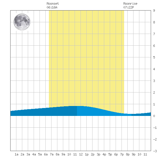 Bayou Rigaud tide chart for Saturday, April 12, 2025