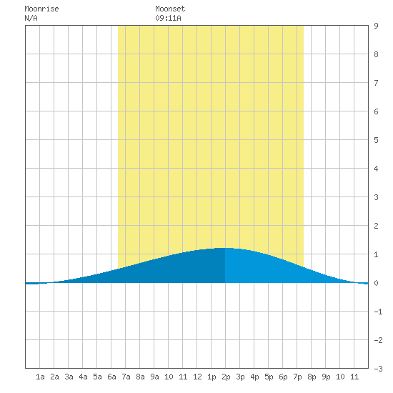Bayou Rigaud tide chart for Thursday, April 17, 2025