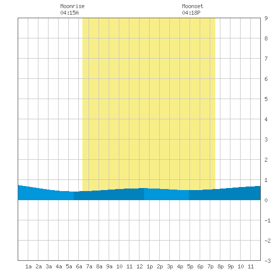 Bayou Rigaud tide chart for Thursday, April 24, 2025