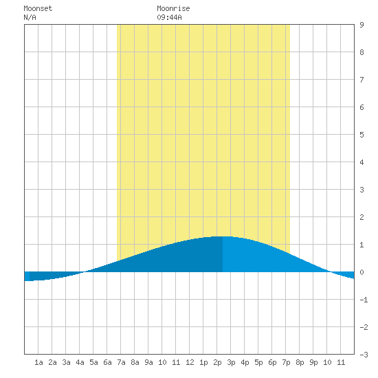Bayou Rigaud tide chart for Wednesday, April 2, 2025