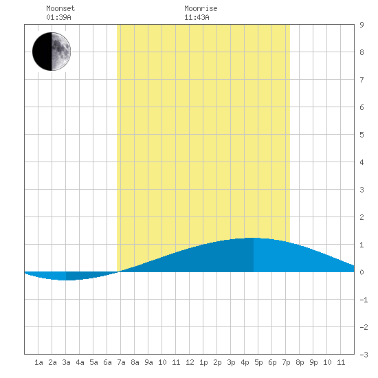 Bayou Rigaud tide chart for Friday, April 4, 2025
