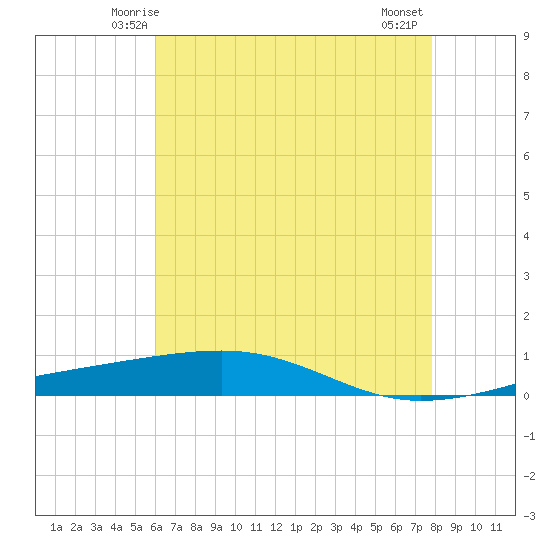 Bayou Rigaud tide chart for Saturday, May 24, 2025