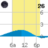 Bayou Rigaud tide chart for Monday, May 26, 2025