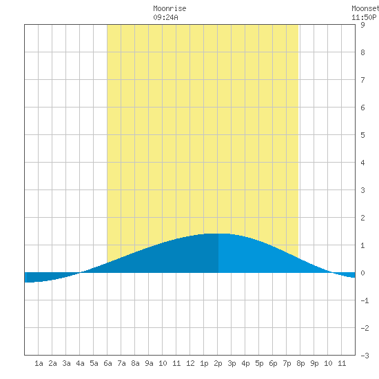 Bayou Rigaud tide chart for Friday, May 30, 2025