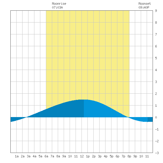 Bayou Rigaud tide chart for Thursday, June 26, 2025