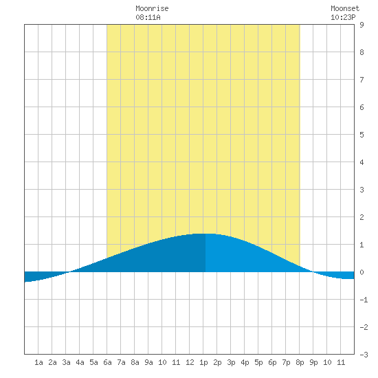 Bayou Rigaud tide chart for Friday, June 27, 2025