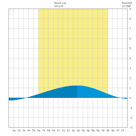 Bayou Rigaud tide chart for Saturday, June 28, 2025