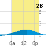 Bayou Rigaud tide chart for Saturday, June 28, 2025