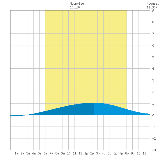 Bayou Rigaud tide chart for Sunday, June 29, 2025