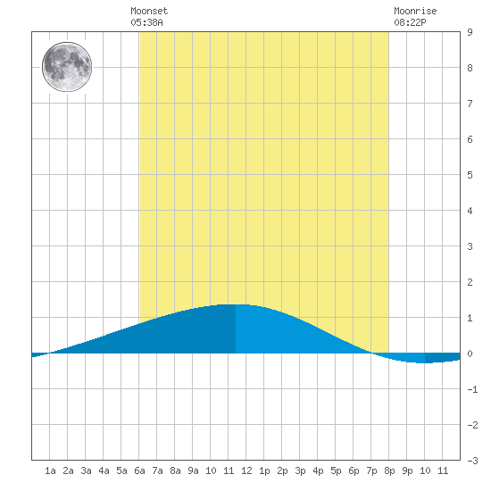 Bayou Rigaud tide chart for Thursday, July 10, 2025
