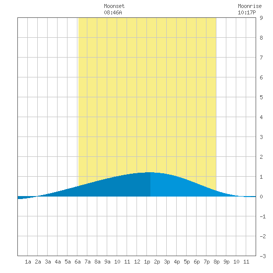 Bayou Rigaud tide chart for Sunday, July 13, 2025