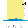 Bayou Rigaud tide chart for Monday, July 14, 2025