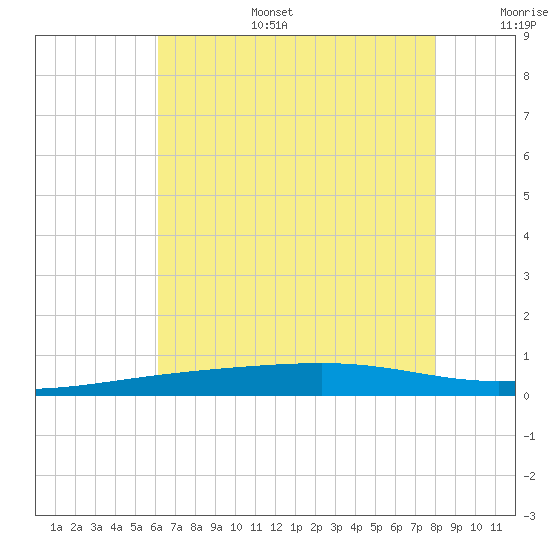 Bayou Rigaud tide chart for Tuesday, July 15, 2025
