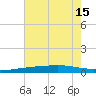 Bayou Rigaud tide chart for Tuesday, July 15, 2025