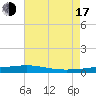 Bayou Rigaud tide chart for Thursday, July 17, 2025