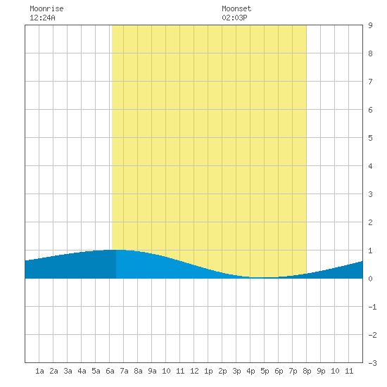 Bayou Rigaud tide chart for Friday, July 18, 2025
