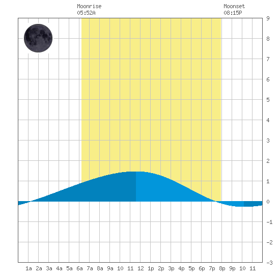 Bayou Rigaud tide chart for Thursday, July 24, 2025