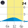 Bayou Rigaud tide chart for Thursday, July 24, 2025