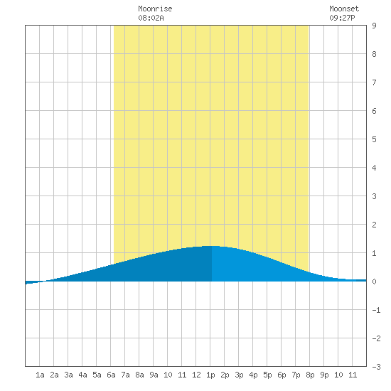 Bayou Rigaud tide chart for Saturday, July 26, 2025