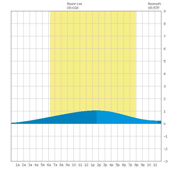 Bayou Rigaud tide chart for Sunday, July 27, 2025