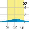 Bayou Rigaud tide chart for Sunday, July 27, 2025