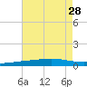 Bayou Rigaud tide chart for Monday, July 28, 2025