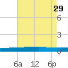 Bayou Rigaud tide chart for Tuesday, July 29, 2025
