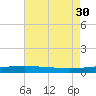 Bayou Rigaud tide chart for Wednesday, July 30, 2025
