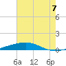 Bayou Rigaud tide chart for Monday, July 7, 2025