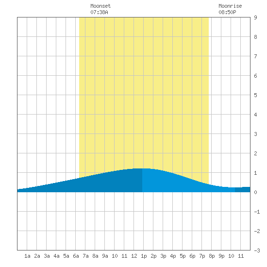 Bayou Rigaud tide chart for Sunday, August 10, 2025