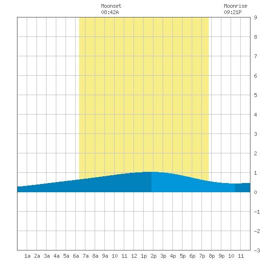 Bayou Rigaud tide chart for Monday, August 11, 2025