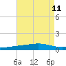 Bayou Rigaud tide chart for Monday, August 11, 2025