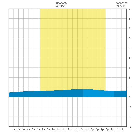 Bayou Rigaud tide chart for Tuesday, August 12, 2025