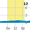 Bayou Rigaud tide chart for Tuesday, August 12, 2025