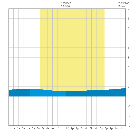 Bayou Rigaud tide chart for Wednesday, August 13, 2025