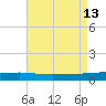 Bayou Rigaud tide chart for Wednesday, August 13, 2025