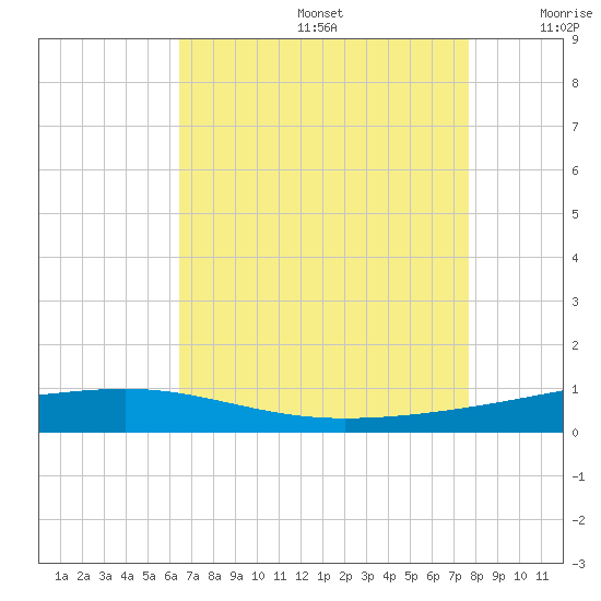 Bayou Rigaud tide chart for Thursday, August 14, 2025