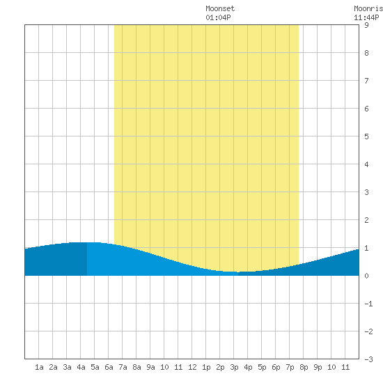 Bayou Rigaud tide chart for Friday, August 15, 2025