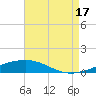 Bayou Rigaud tide chart for Sunday, August 17, 2025