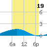 Bayou Rigaud tide chart for Tuesday, August 19, 2025
