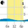 Bayou Rigaud tide chart for Friday, August 1, 2025