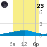 Bayou Rigaud tide chart for Saturday, August 23, 2025