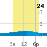 Bayou Rigaud tide chart for Sunday, August 24, 2025