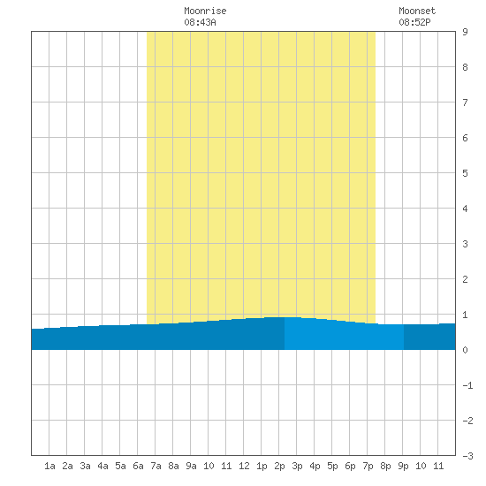 Bayou Rigaud tide chart for Monday, August 25, 2025